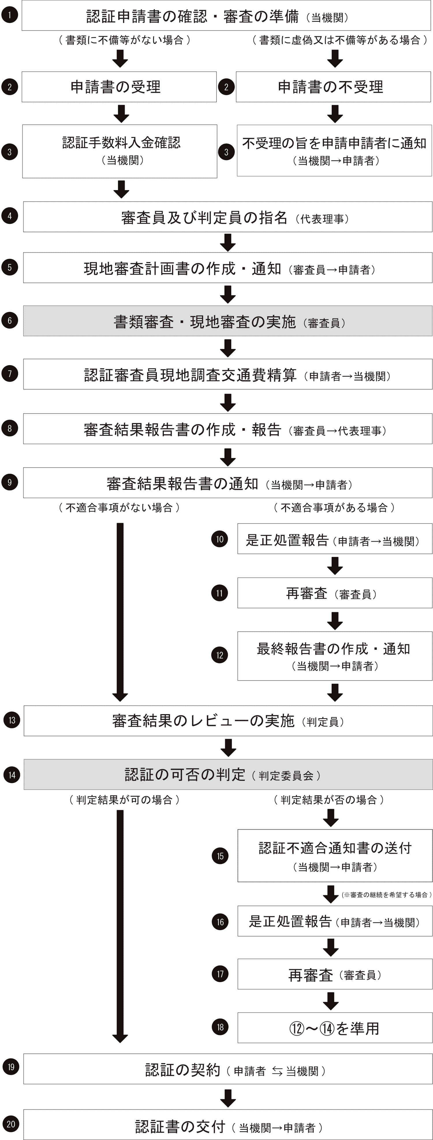認証までの流れ